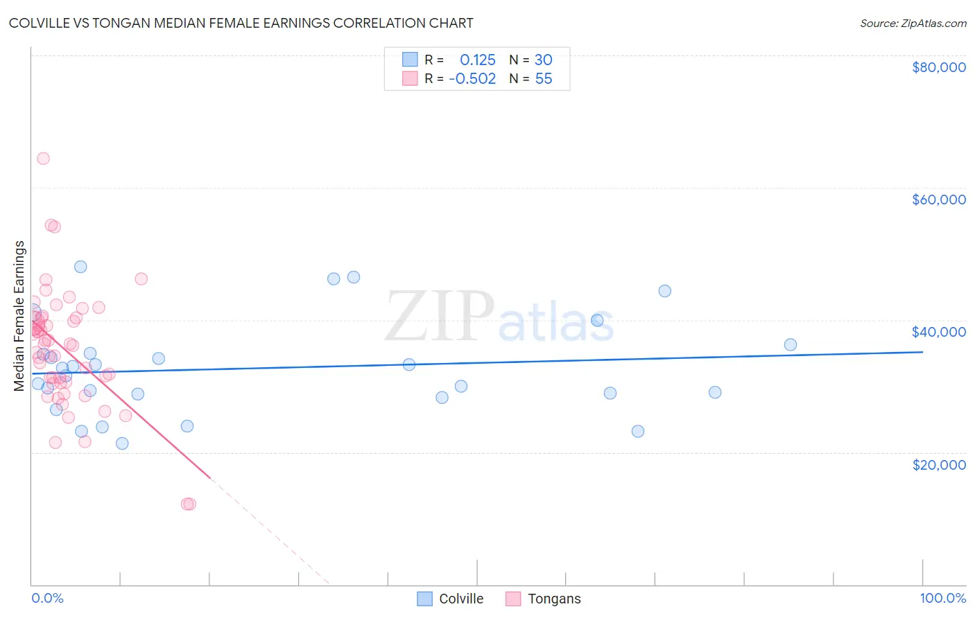 Colville vs Tongan Median Female Earnings