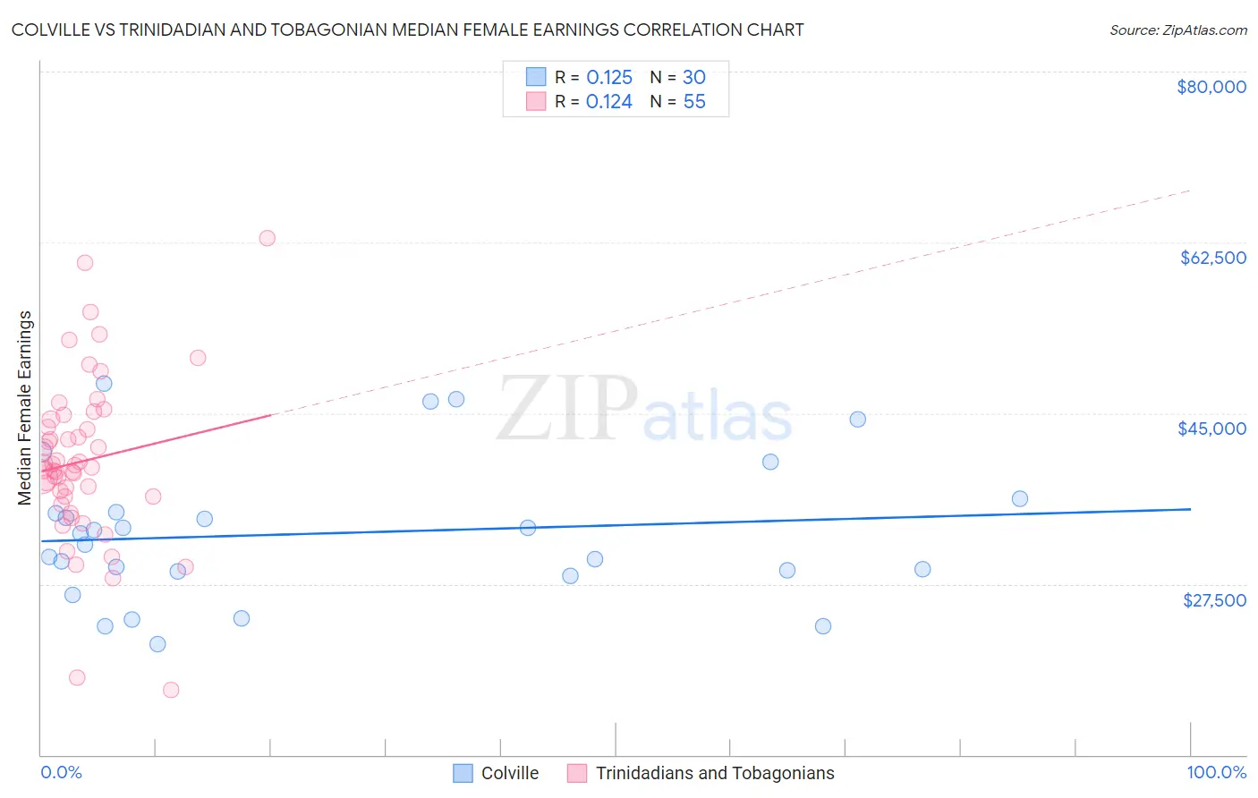 Colville vs Trinidadian and Tobagonian Median Female Earnings