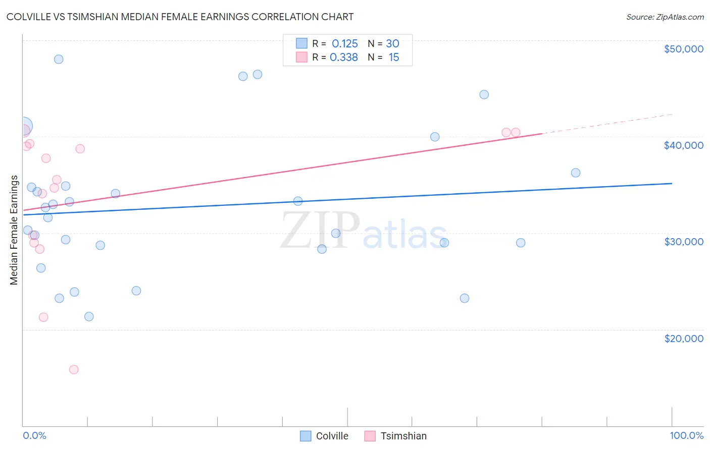Colville vs Tsimshian Median Female Earnings