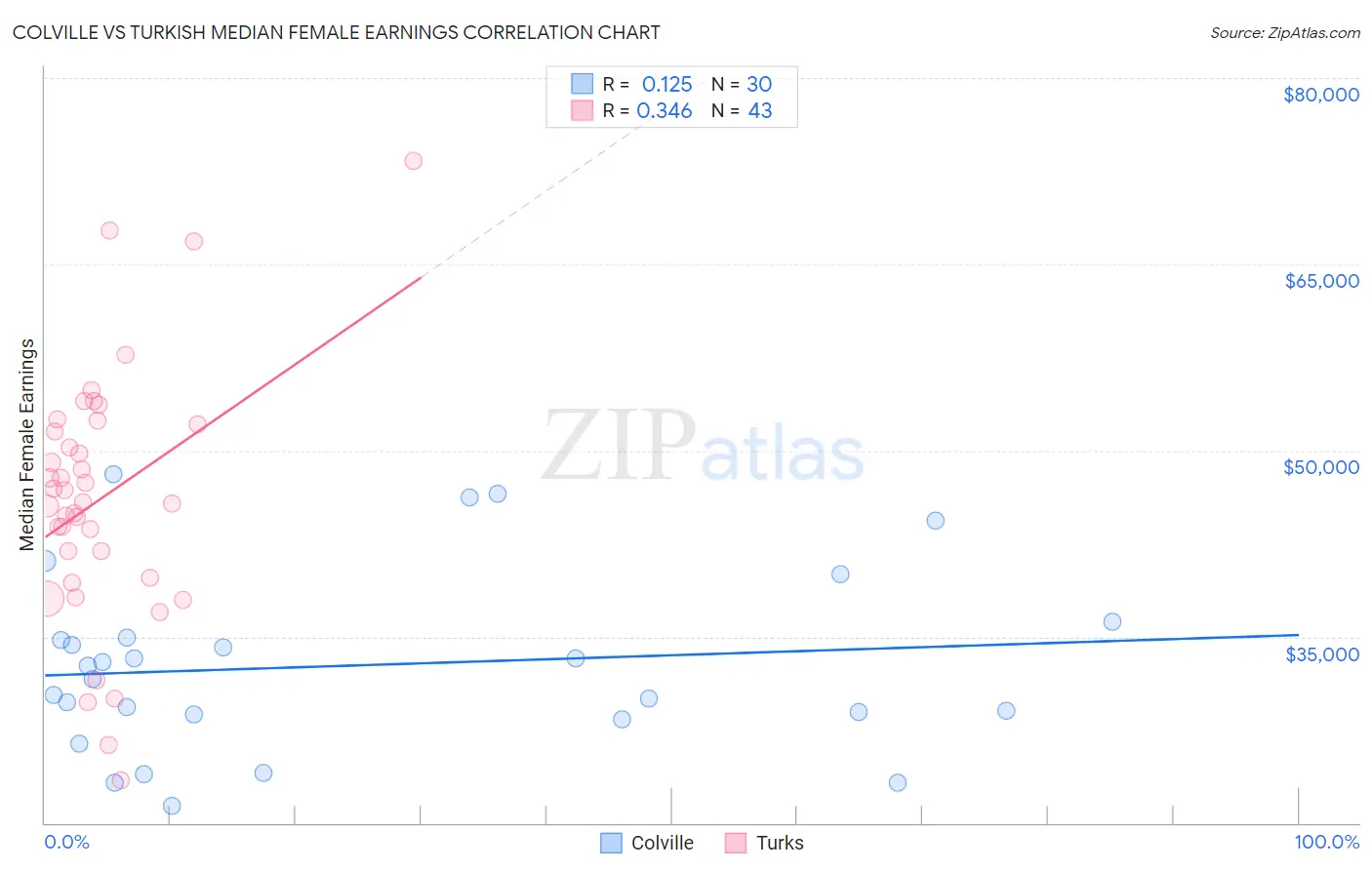 Colville vs Turkish Median Female Earnings