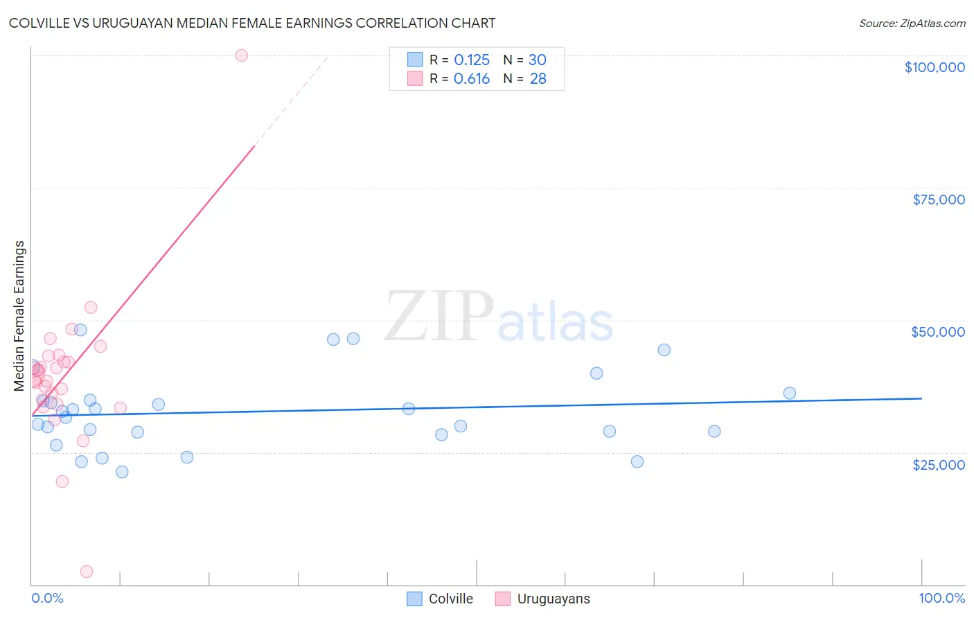 Colville vs Uruguayan Median Female Earnings