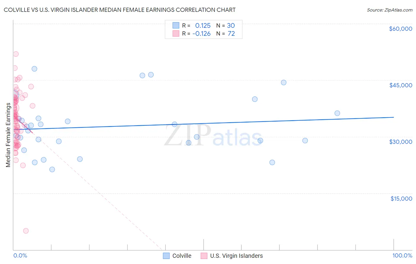 Colville vs U.S. Virgin Islander Median Female Earnings