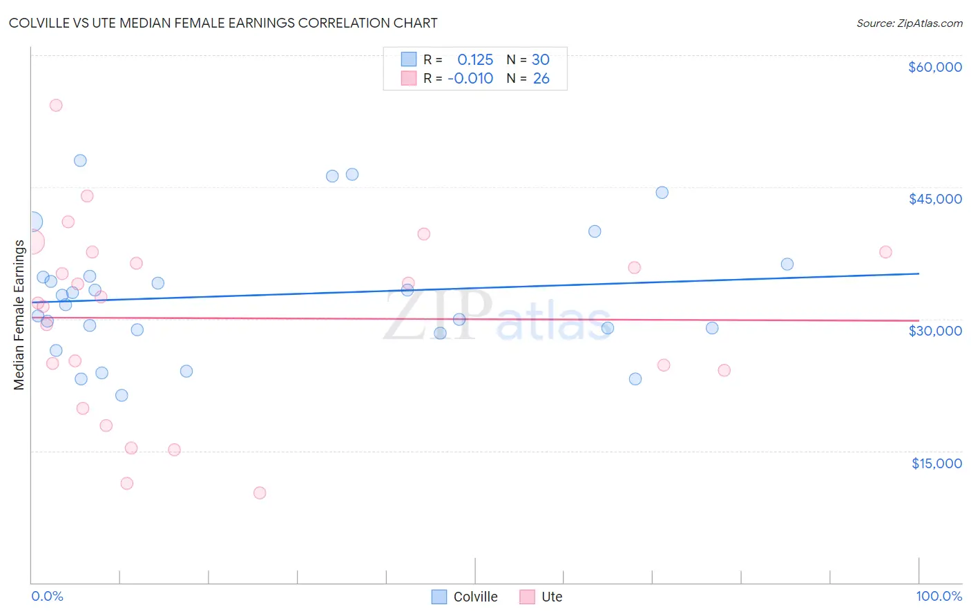 Colville vs Ute Median Female Earnings