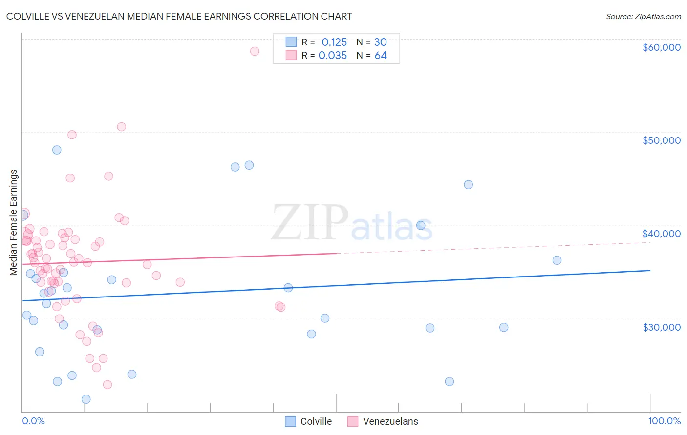 Colville vs Venezuelan Median Female Earnings