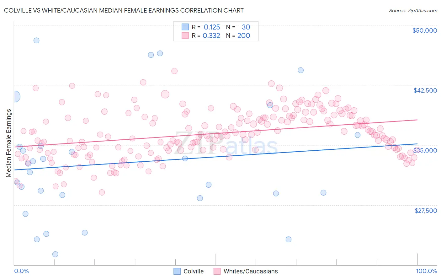 Colville vs White/Caucasian Median Female Earnings