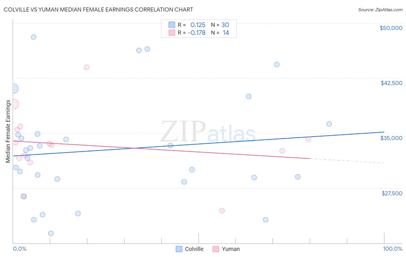 Colville vs Yuman Median Female Earnings
