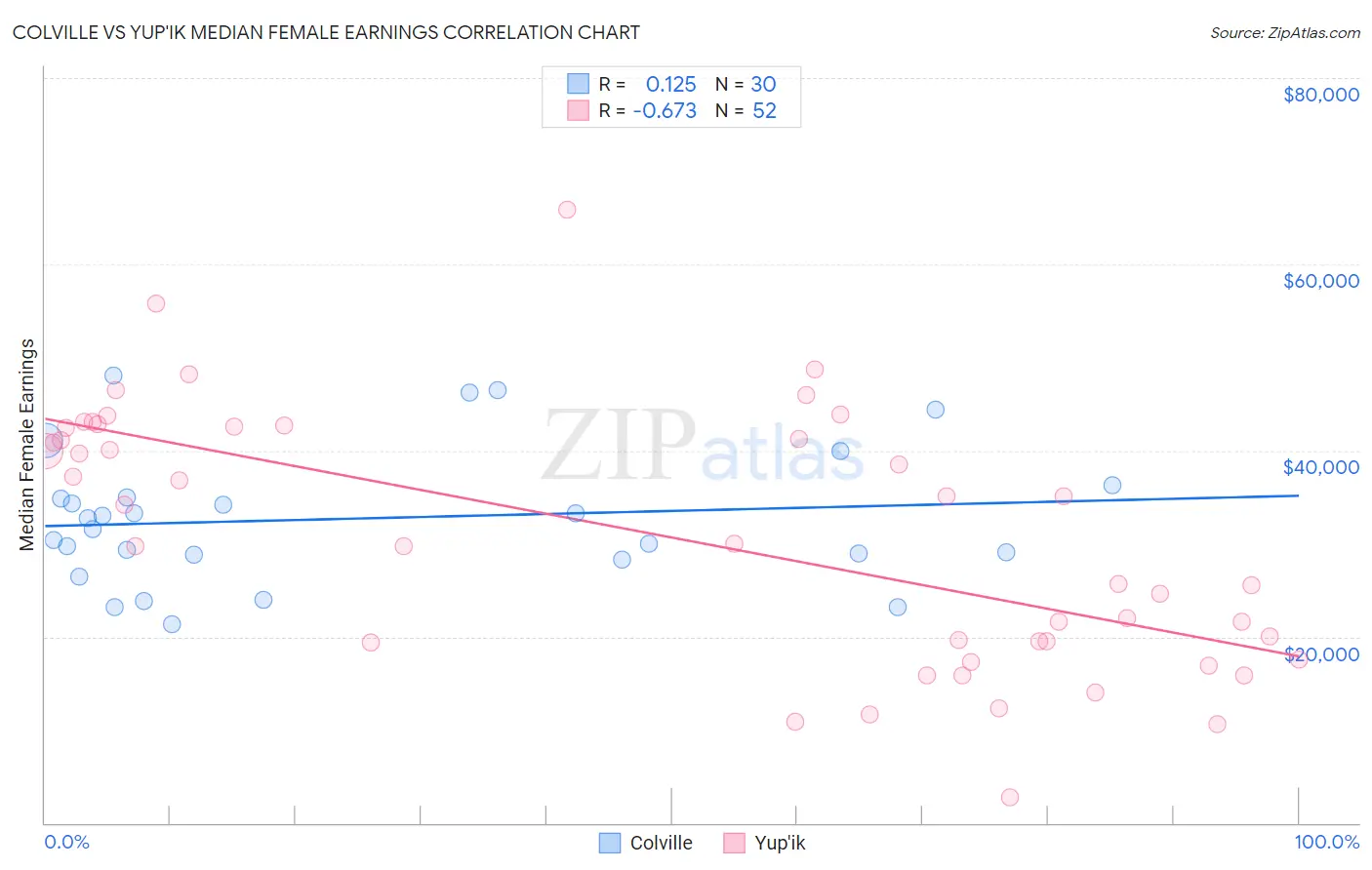 Colville vs Yup'ik Median Female Earnings