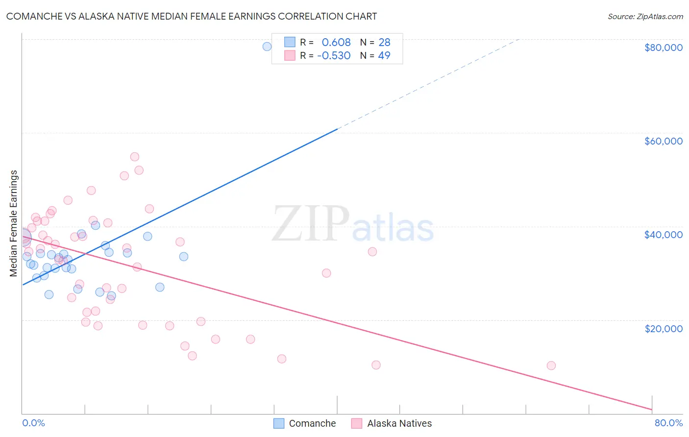 Comanche vs Alaska Native Median Female Earnings