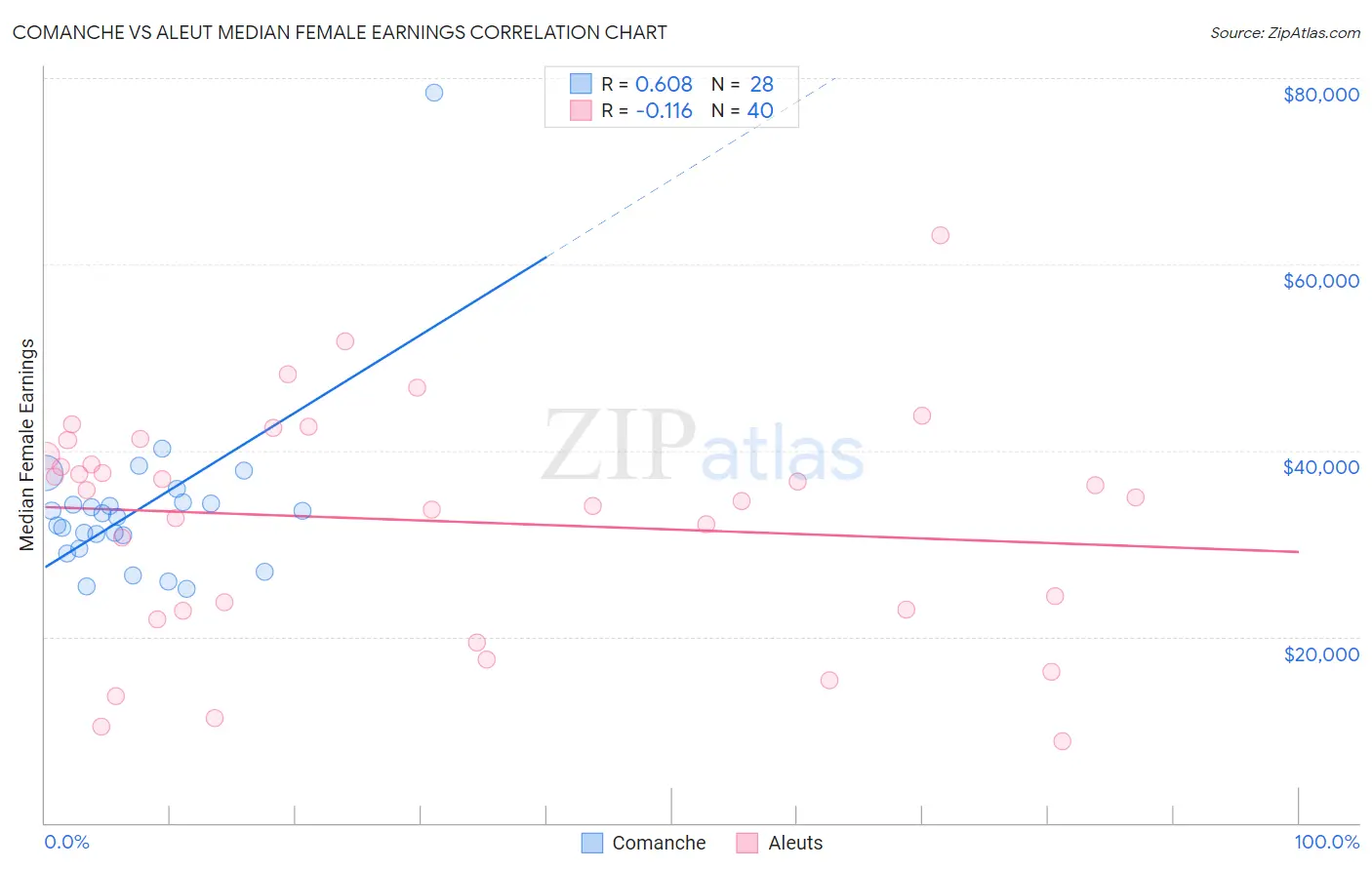 Comanche vs Aleut Median Female Earnings