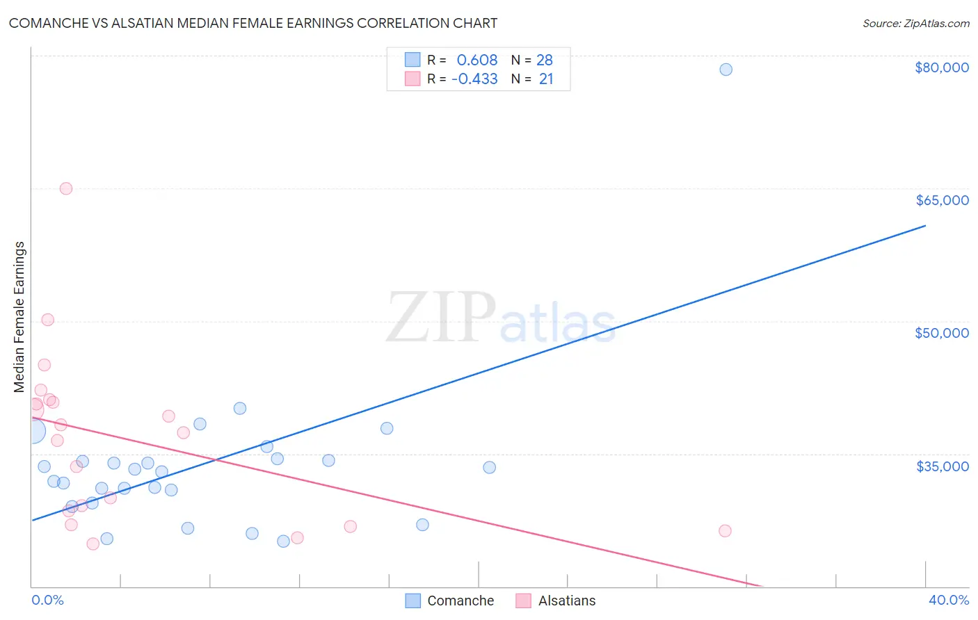 Comanche vs Alsatian Median Female Earnings