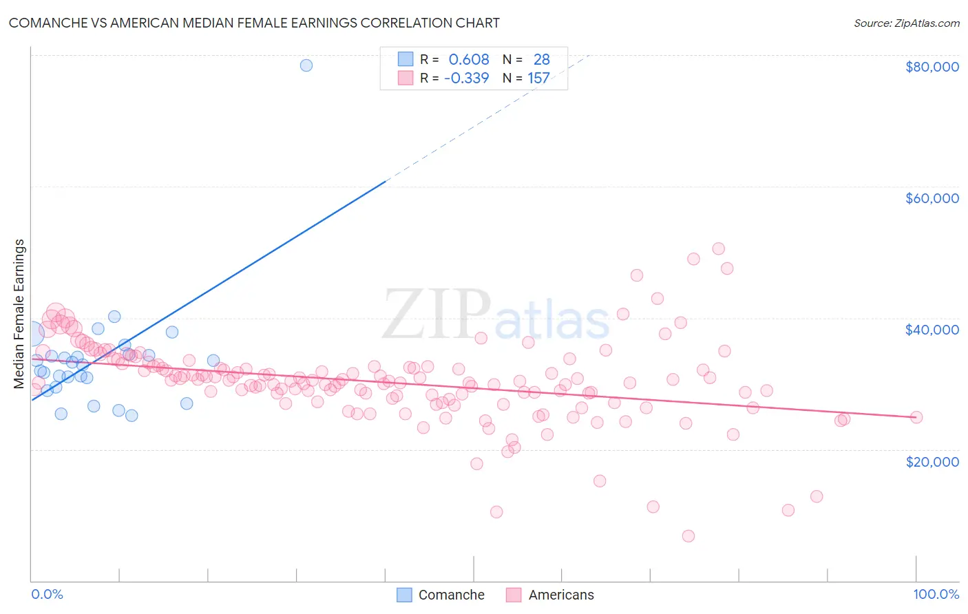 Comanche vs American Median Female Earnings