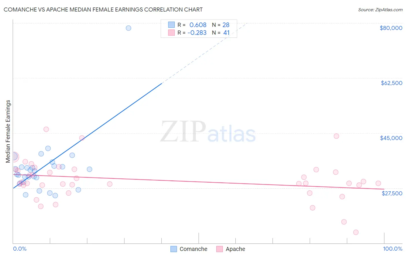 Comanche vs Apache Median Female Earnings