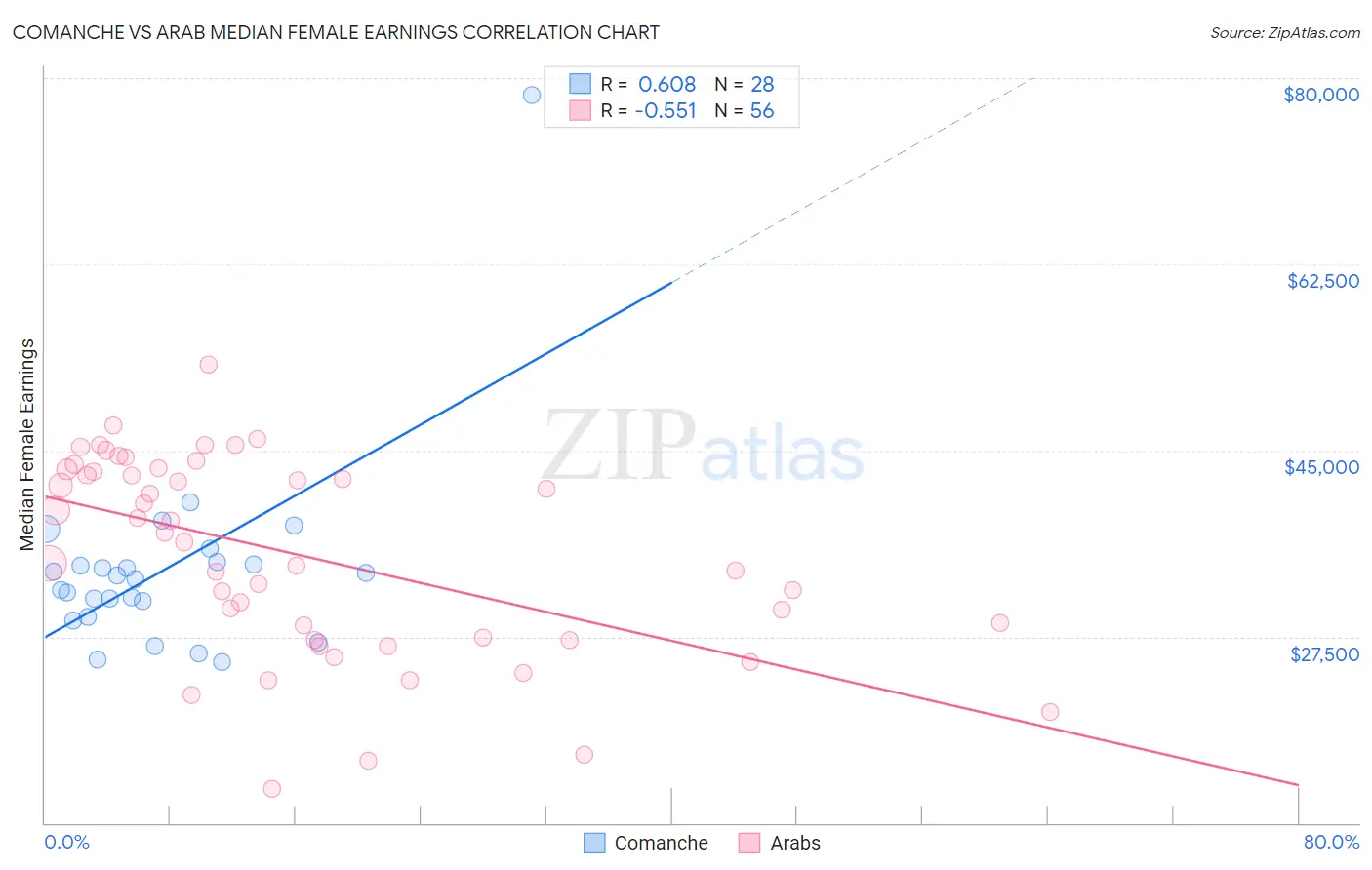 Comanche vs Arab Median Female Earnings