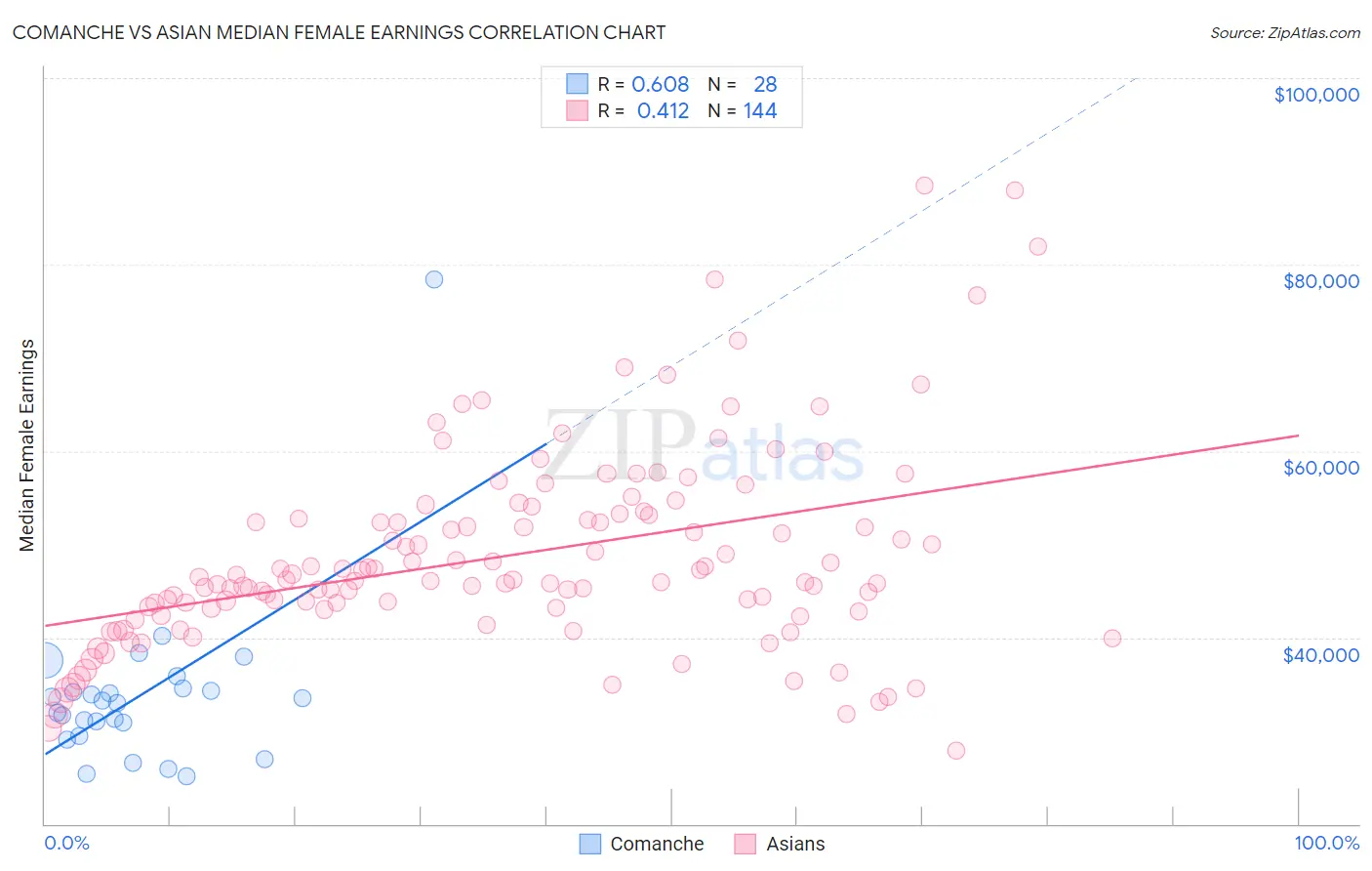 Comanche vs Asian Median Female Earnings