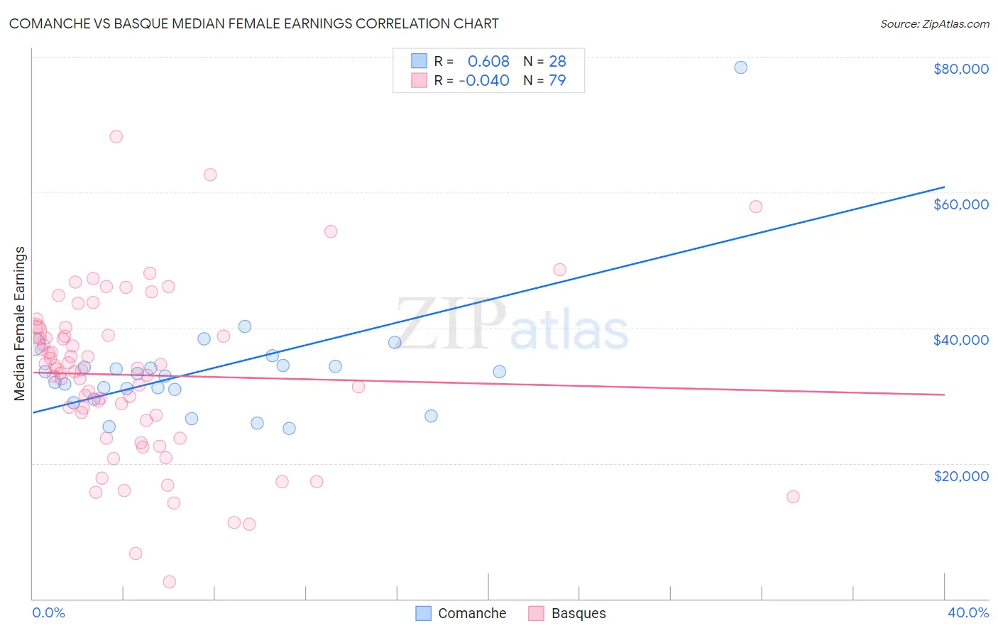 Comanche vs Basque Median Female Earnings