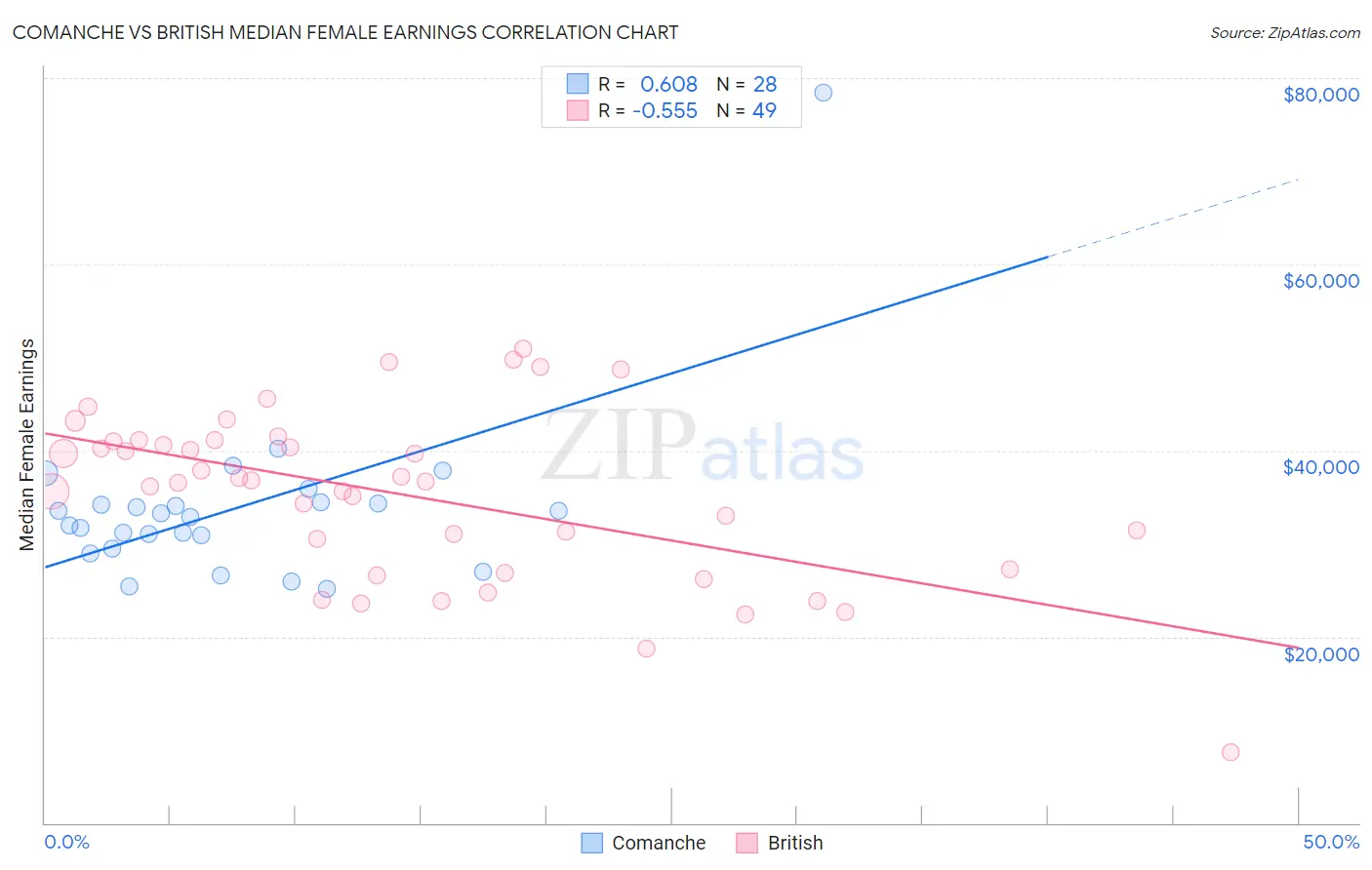 Comanche vs British Median Female Earnings