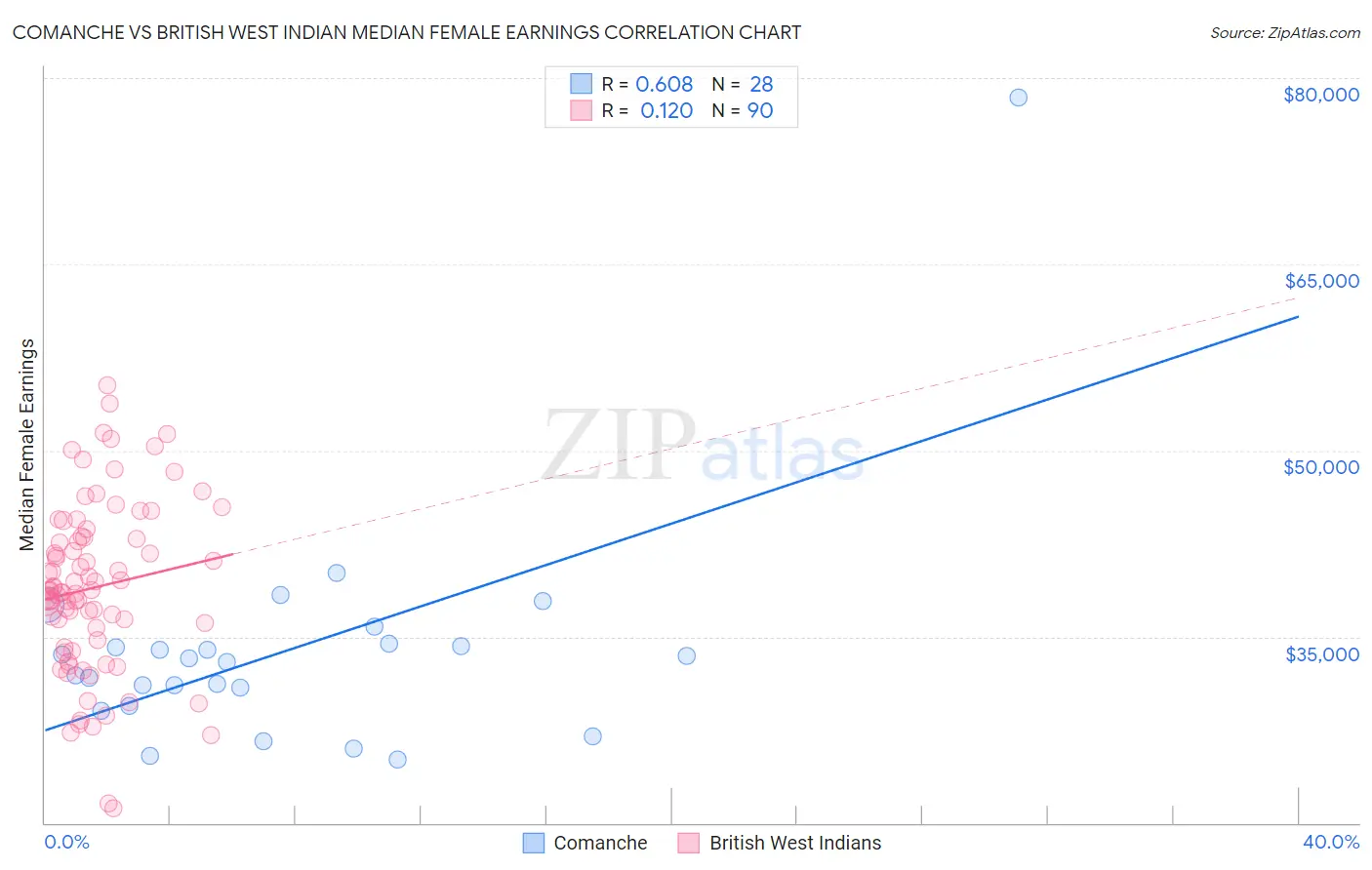 Comanche vs British West Indian Median Female Earnings