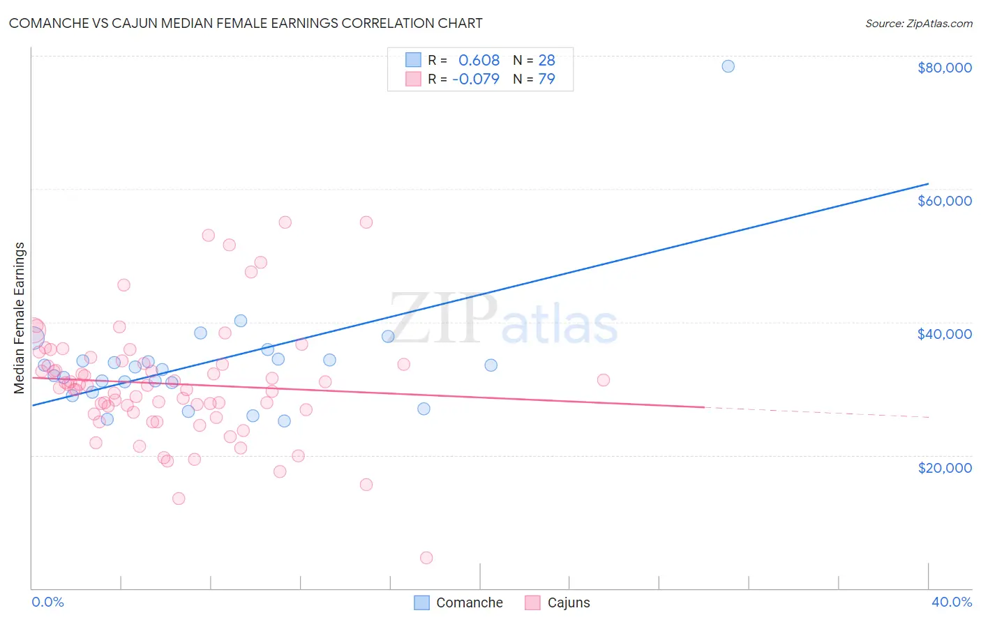Comanche vs Cajun Median Female Earnings