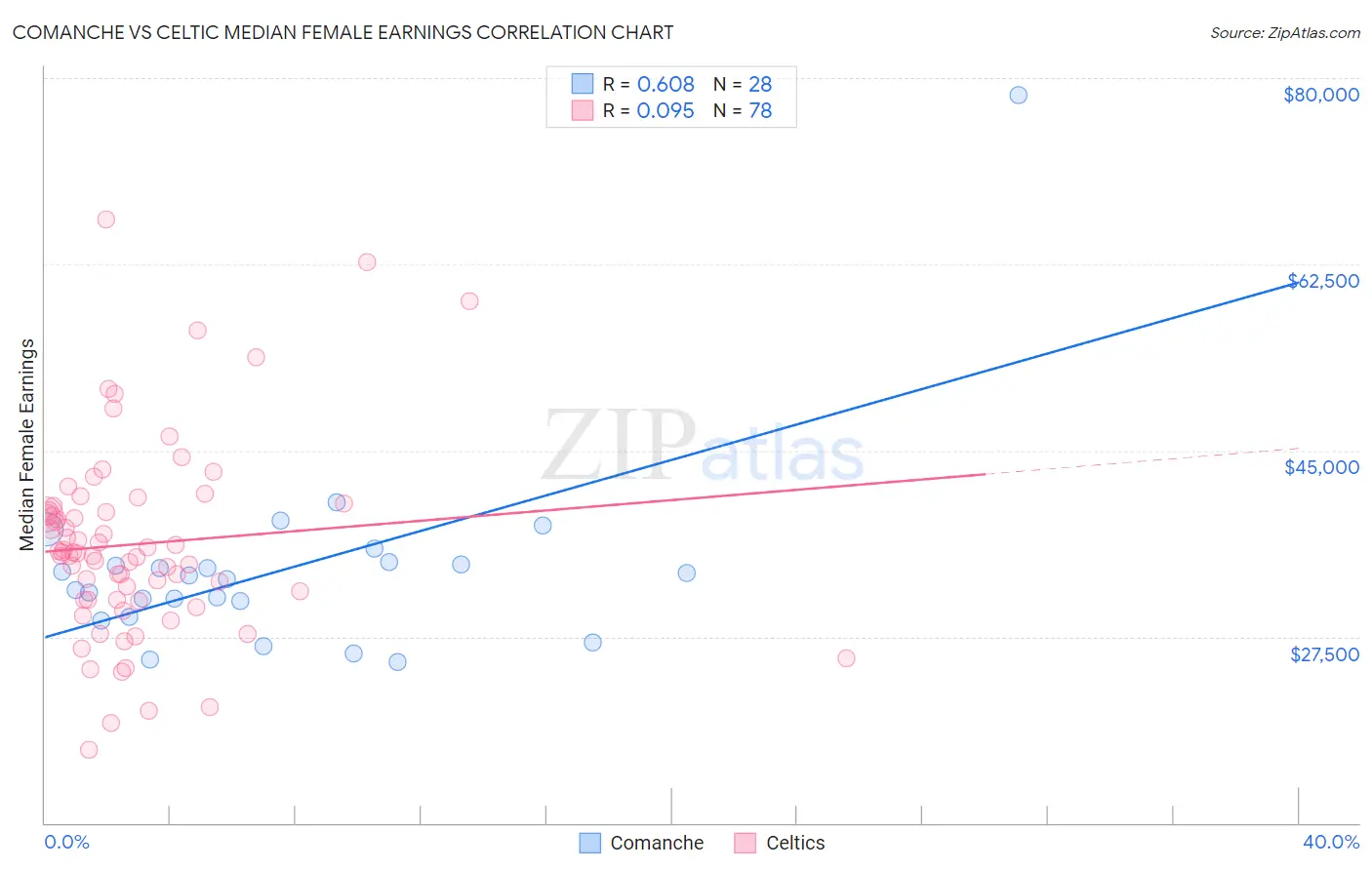 Comanche vs Celtic Median Female Earnings