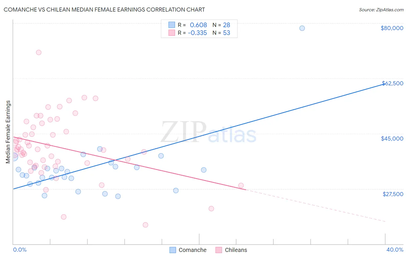 Comanche vs Chilean Median Female Earnings