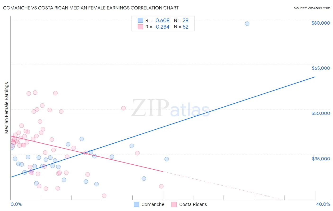 Comanche vs Costa Rican Median Female Earnings