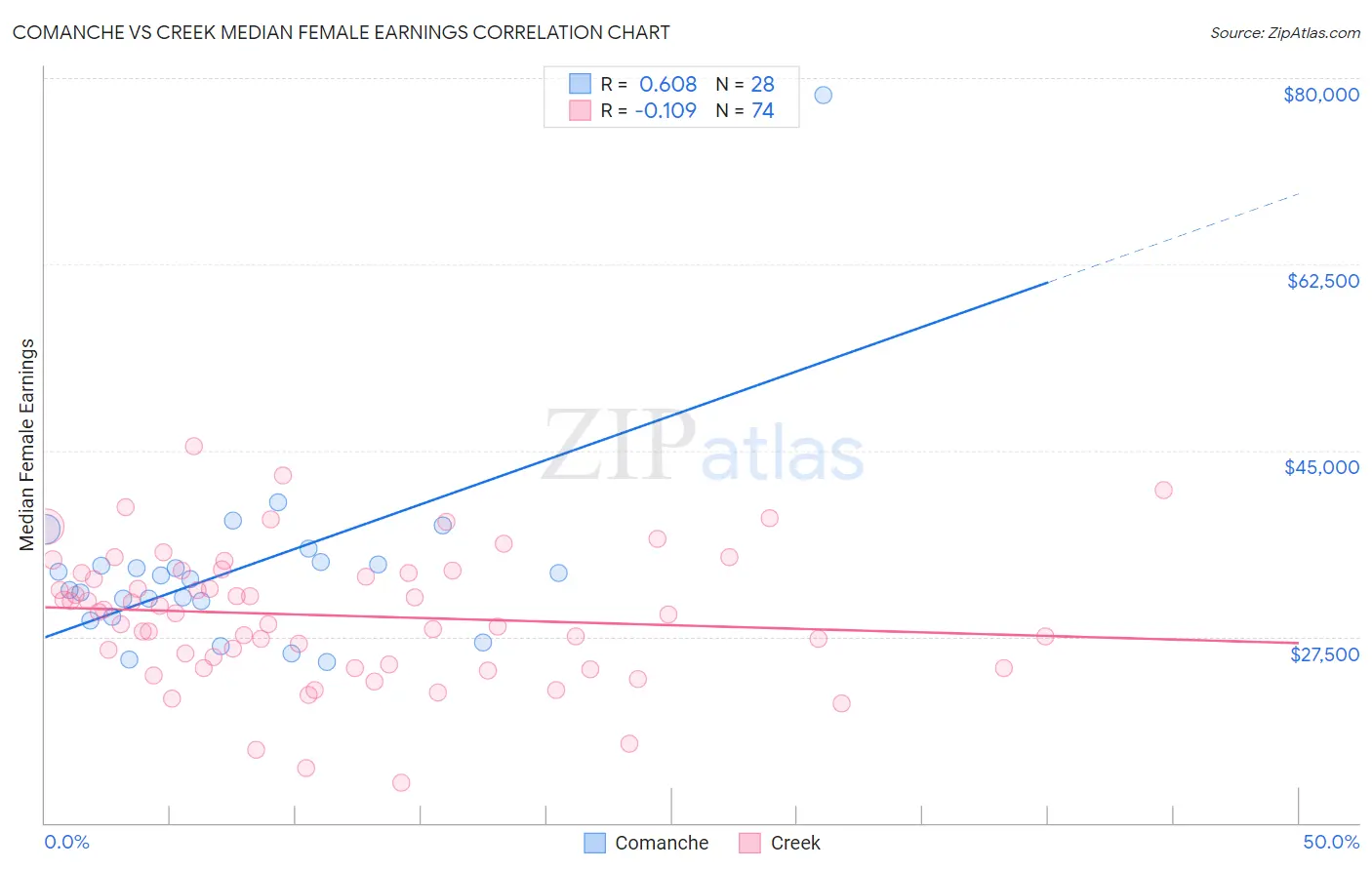 Comanche vs Creek Median Female Earnings