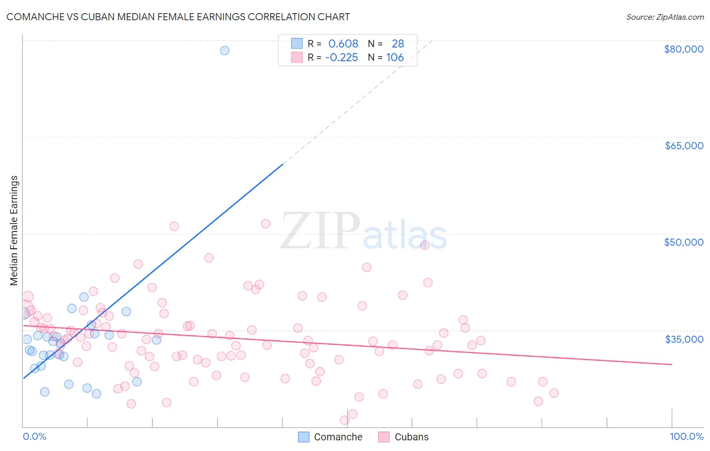 Comanche vs Cuban Median Female Earnings