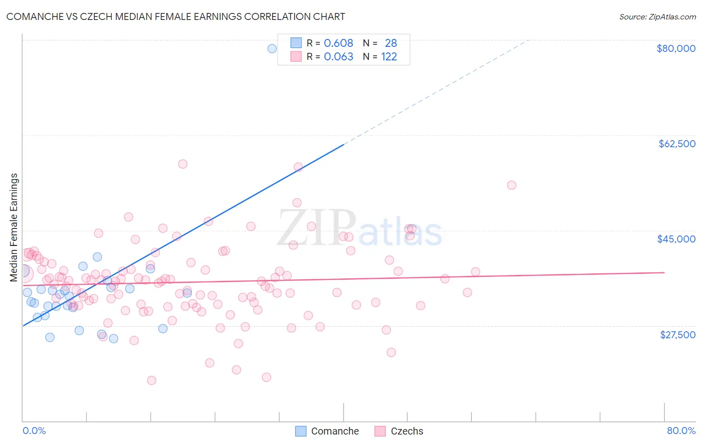 Comanche vs Czech Median Female Earnings