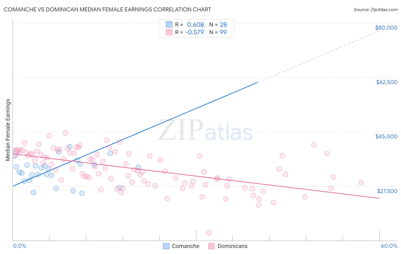 Comanche vs Dominican Median Female Earnings