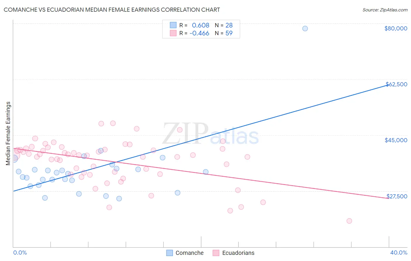 Comanche vs Ecuadorian Median Female Earnings