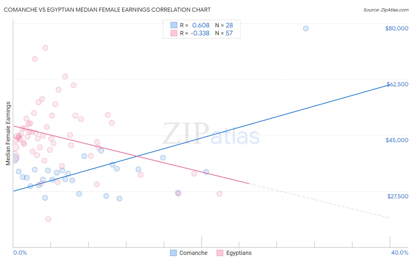 Comanche vs Egyptian Median Female Earnings