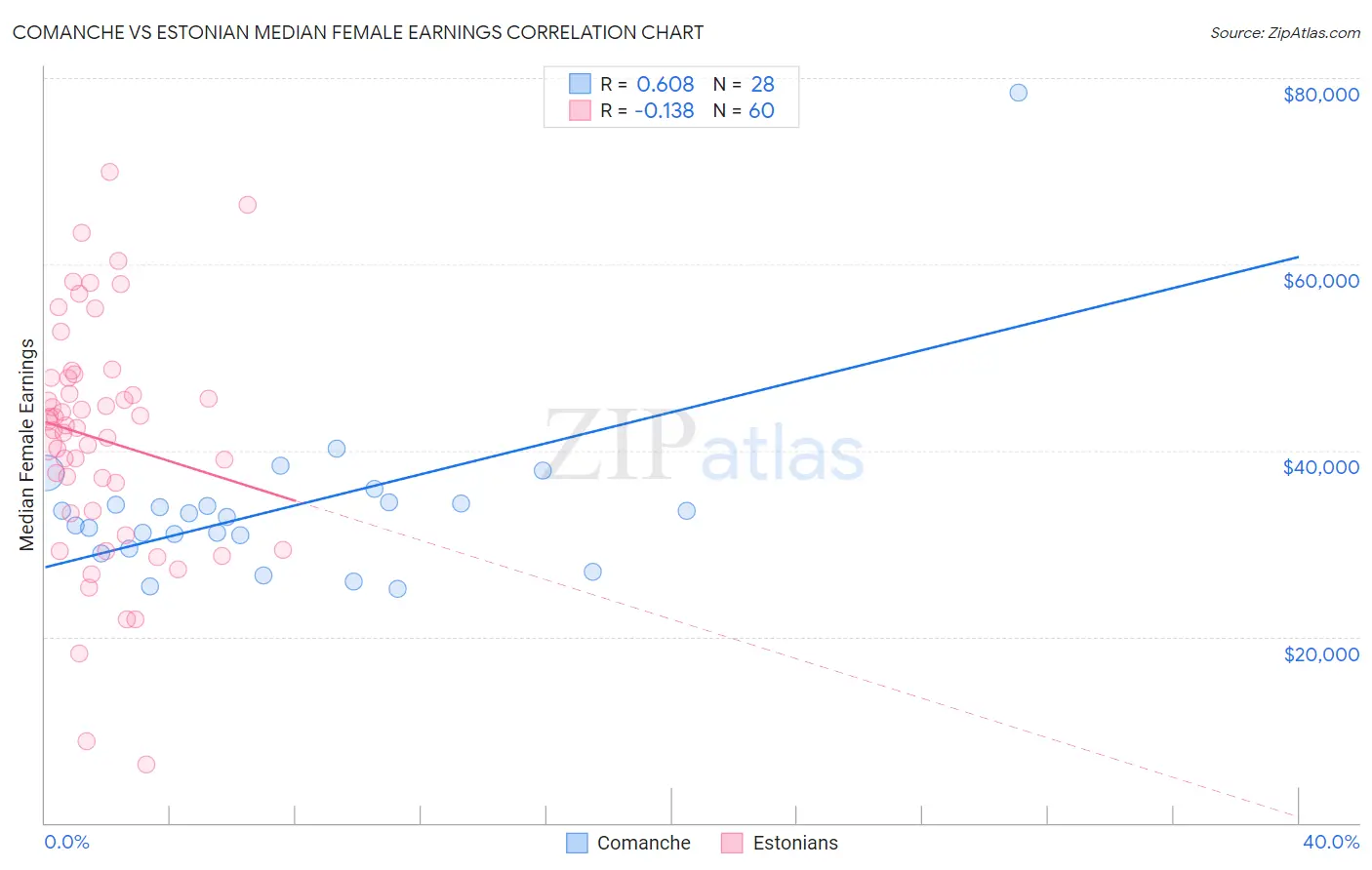 Comanche vs Estonian Median Female Earnings