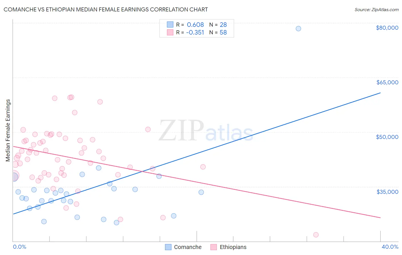 Comanche vs Ethiopian Median Female Earnings