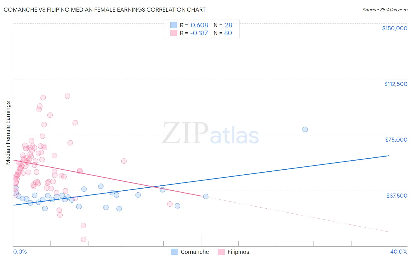Comanche vs Filipino Median Female Earnings