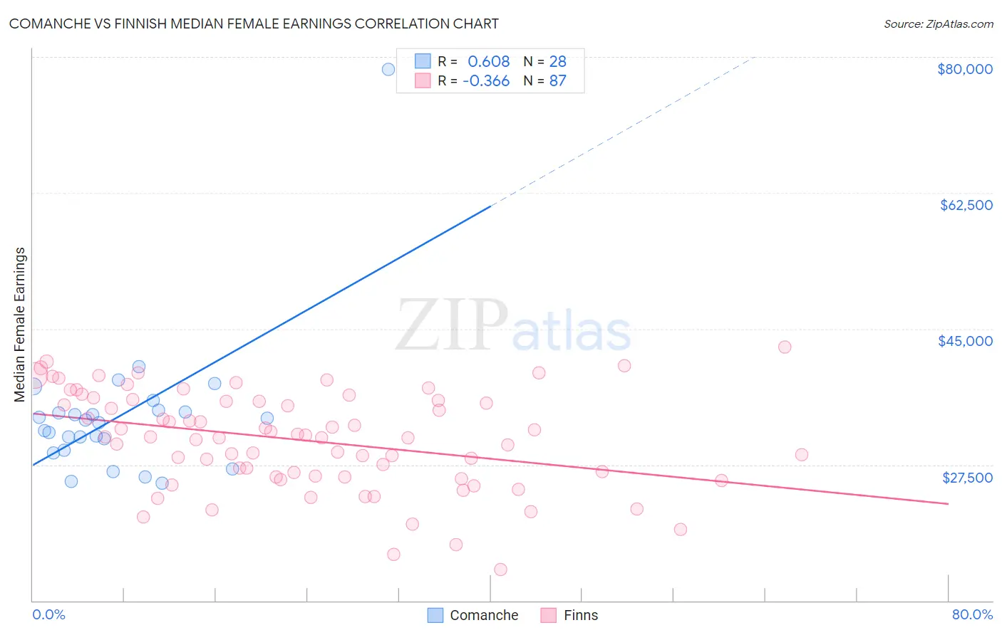Comanche vs Finnish Median Female Earnings