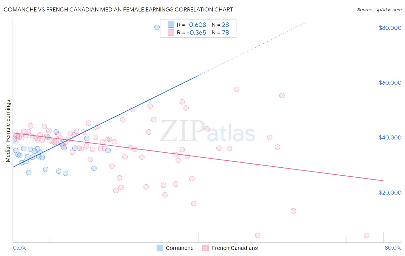 Comanche vs French Canadian Median Female Earnings