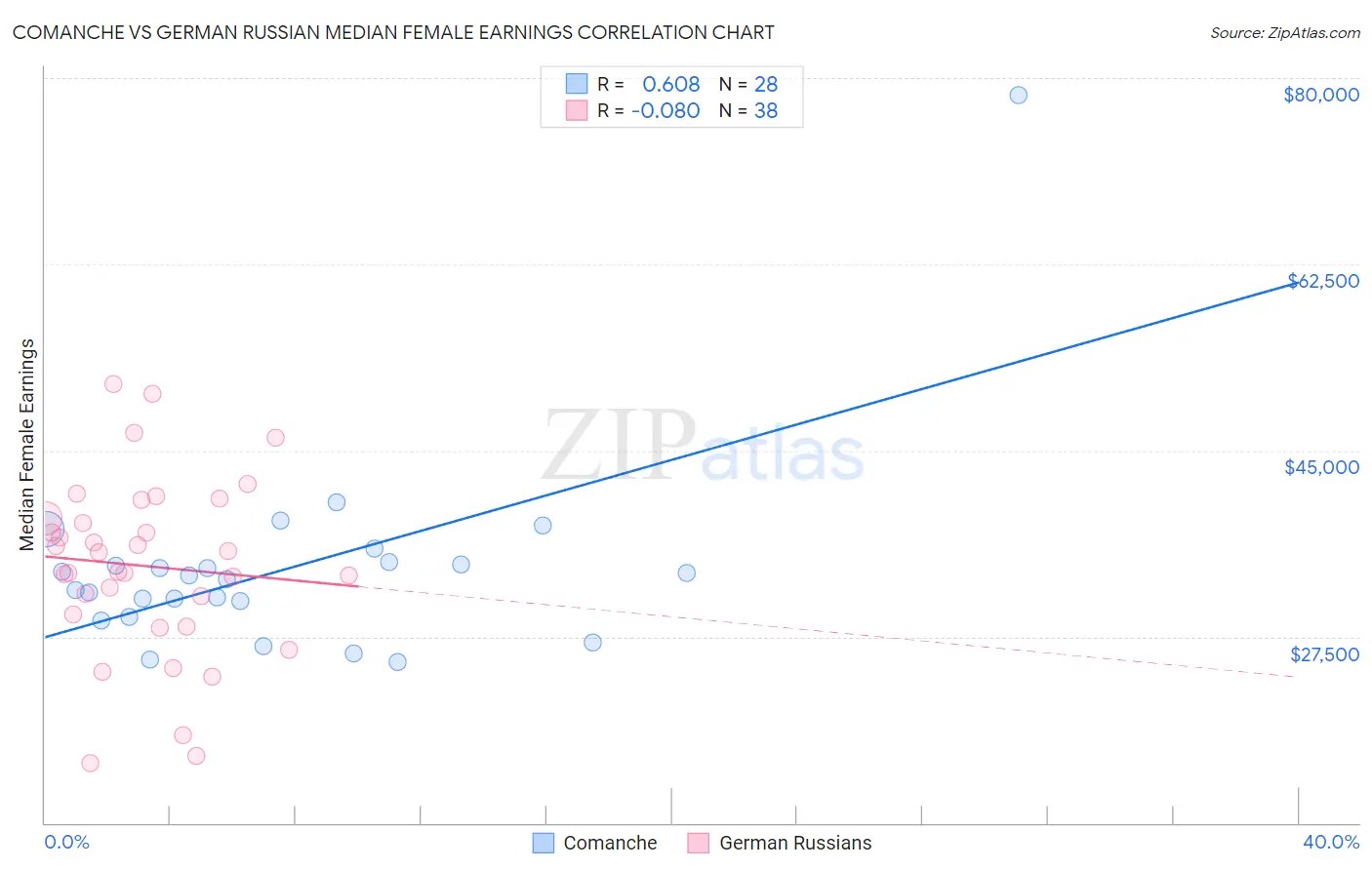 Comanche vs German Russian Median Female Earnings