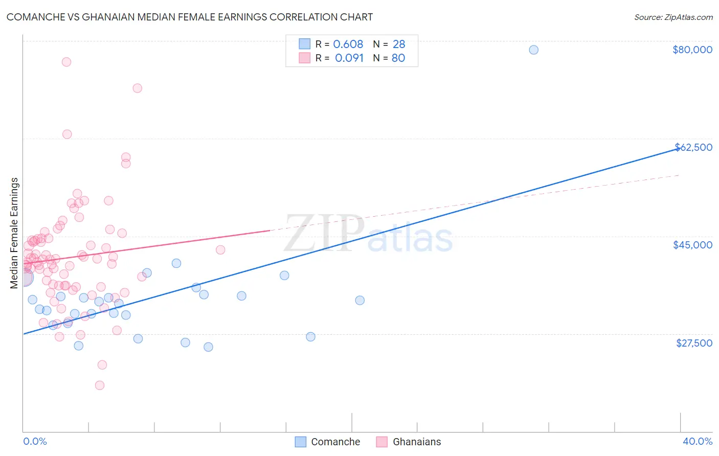Comanche vs Ghanaian Median Female Earnings