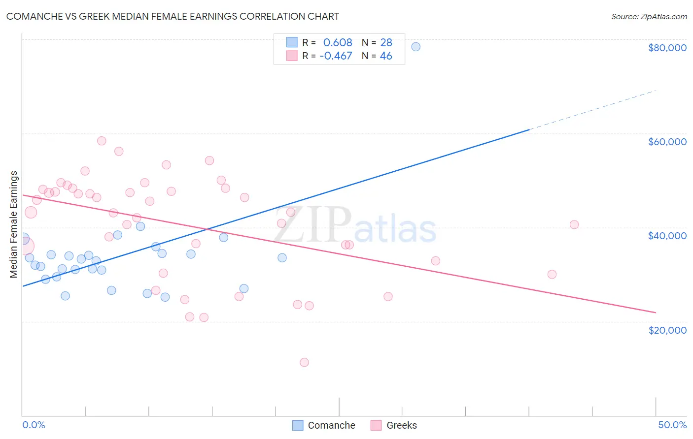Comanche vs Greek Median Female Earnings