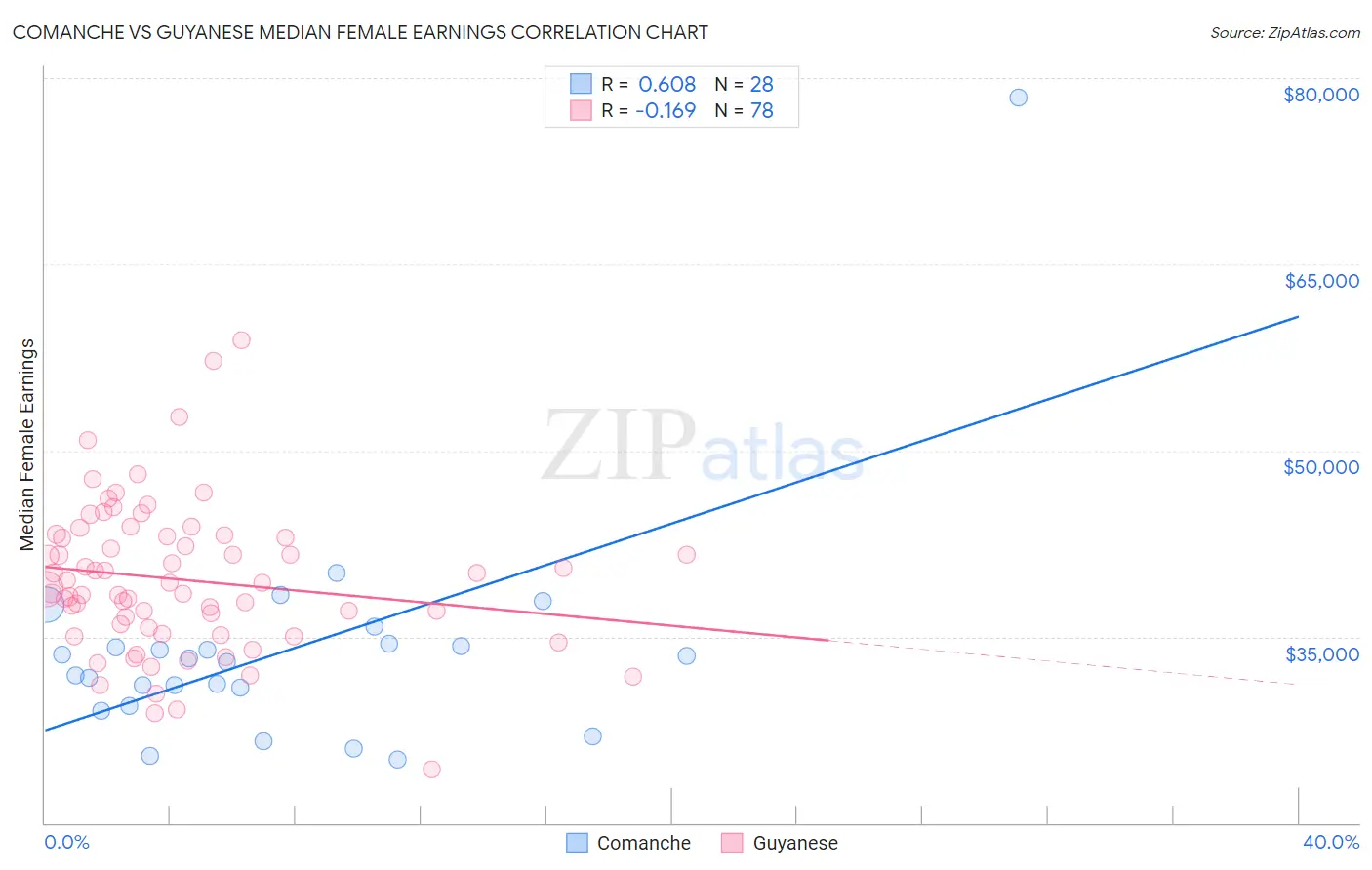 Comanche vs Guyanese Median Female Earnings