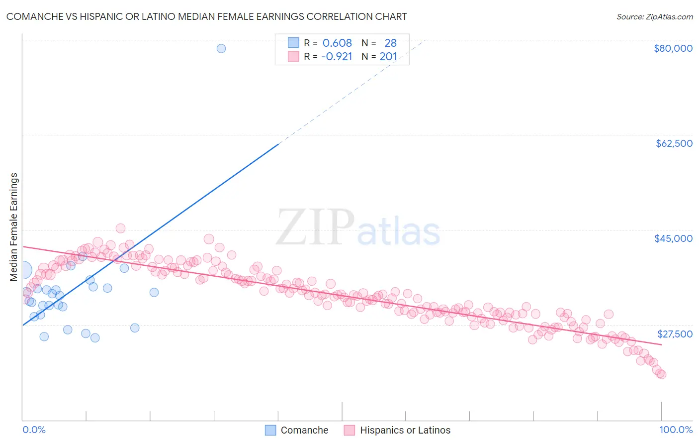 Comanche vs Hispanic or Latino Median Female Earnings