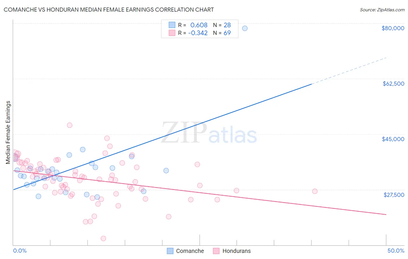 Comanche vs Honduran Median Female Earnings