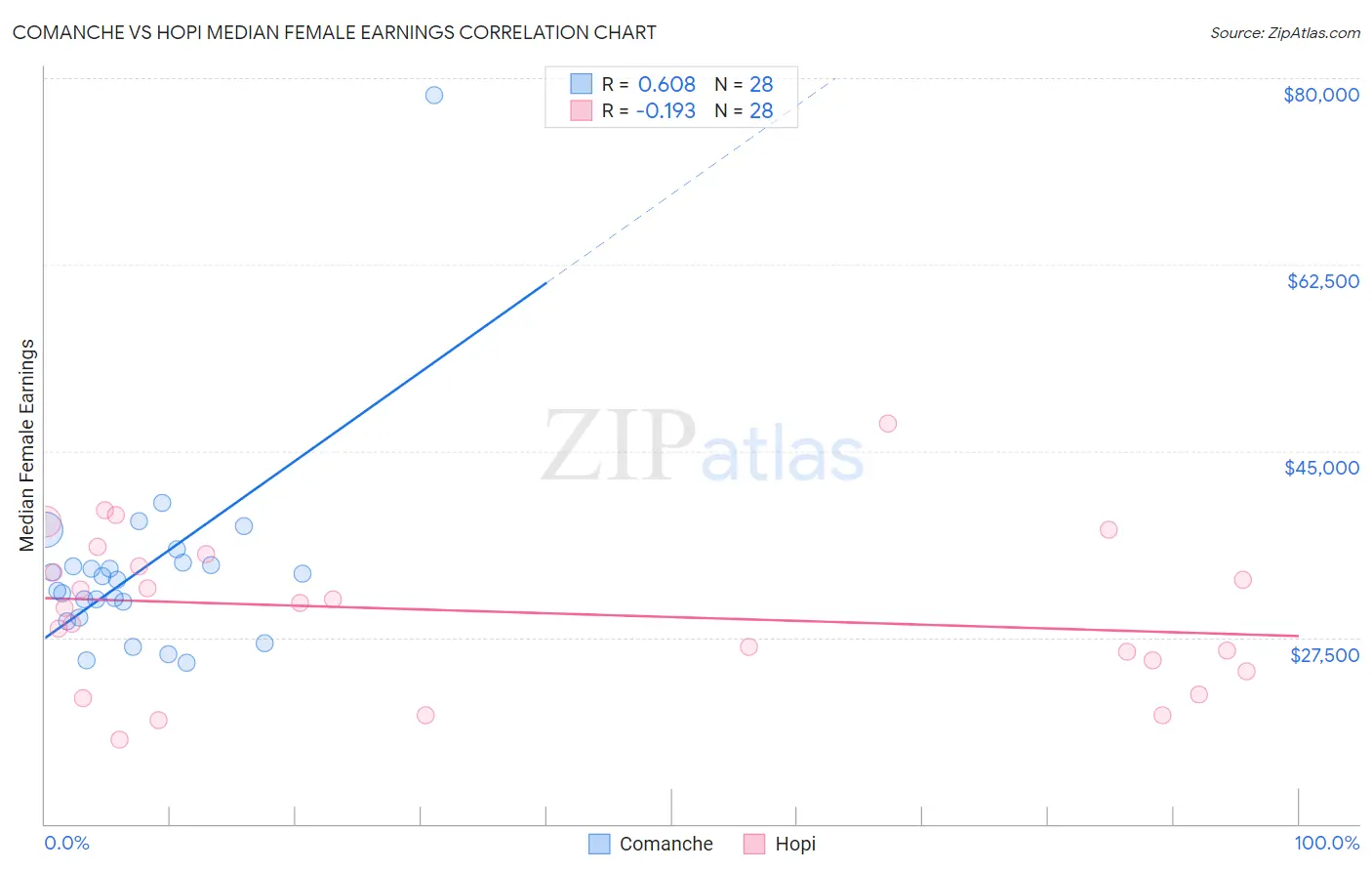 Comanche vs Hopi Median Female Earnings