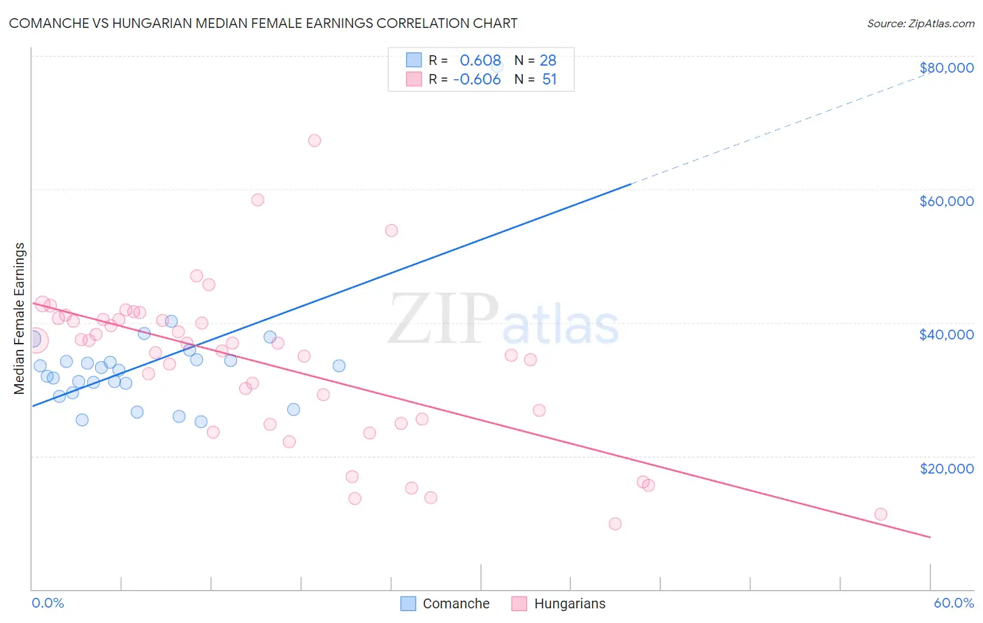 Comanche vs Hungarian Median Female Earnings