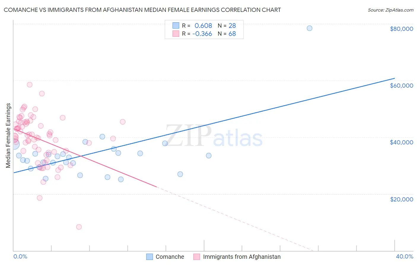 Comanche vs Immigrants from Afghanistan Median Female Earnings