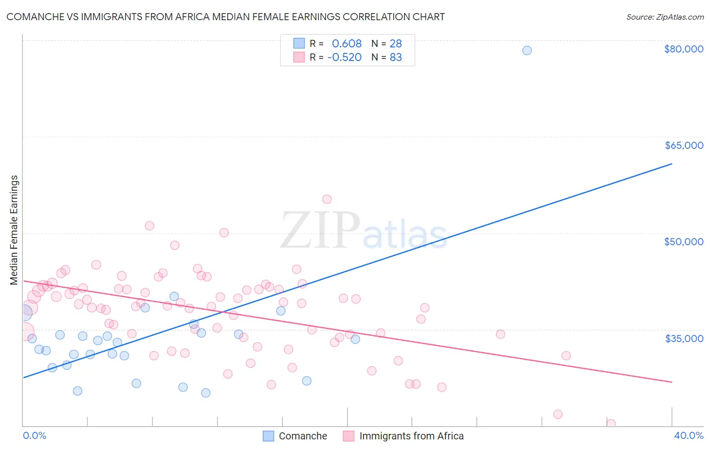 Comanche vs Immigrants from Africa Median Female Earnings