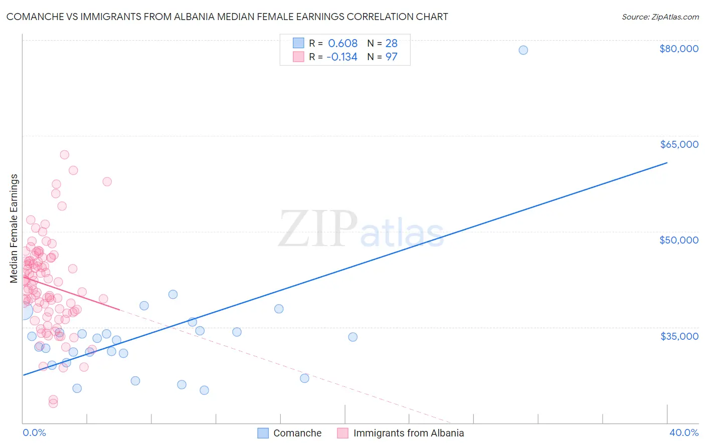Comanche vs Immigrants from Albania Median Female Earnings