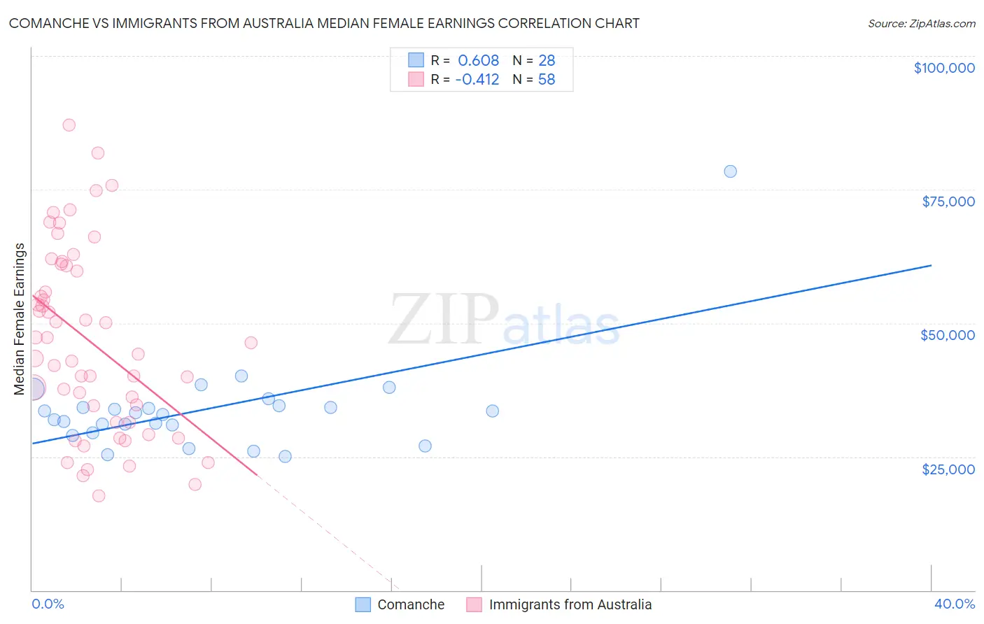 Comanche vs Immigrants from Australia Median Female Earnings