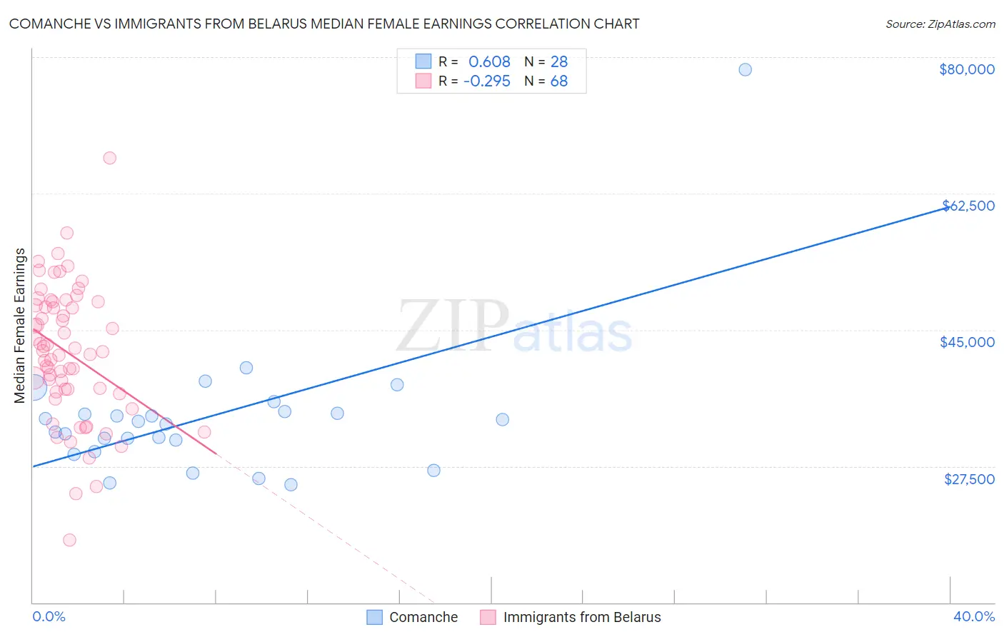 Comanche vs Immigrants from Belarus Median Female Earnings