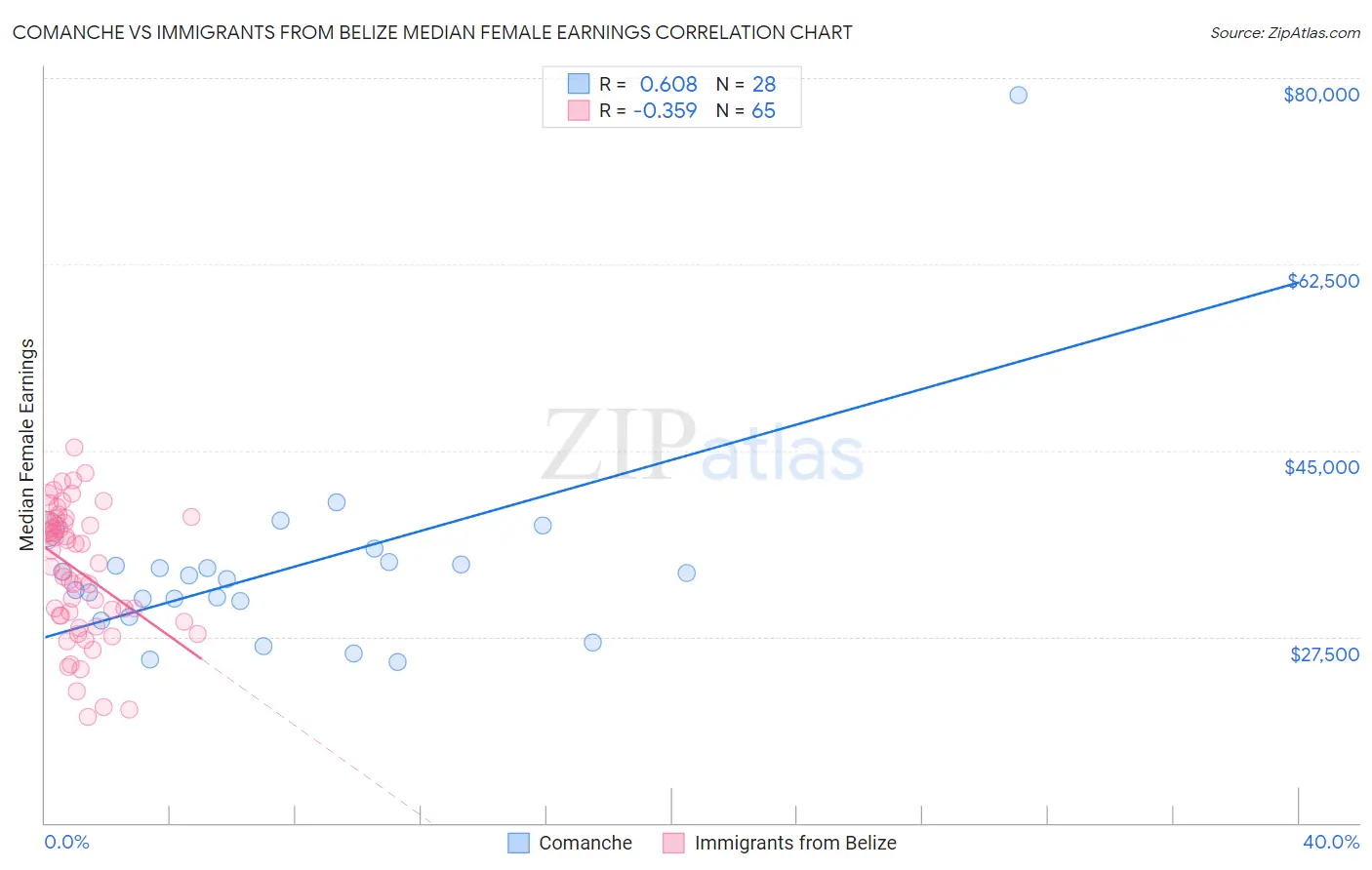 Comanche vs Immigrants from Belize Median Female Earnings